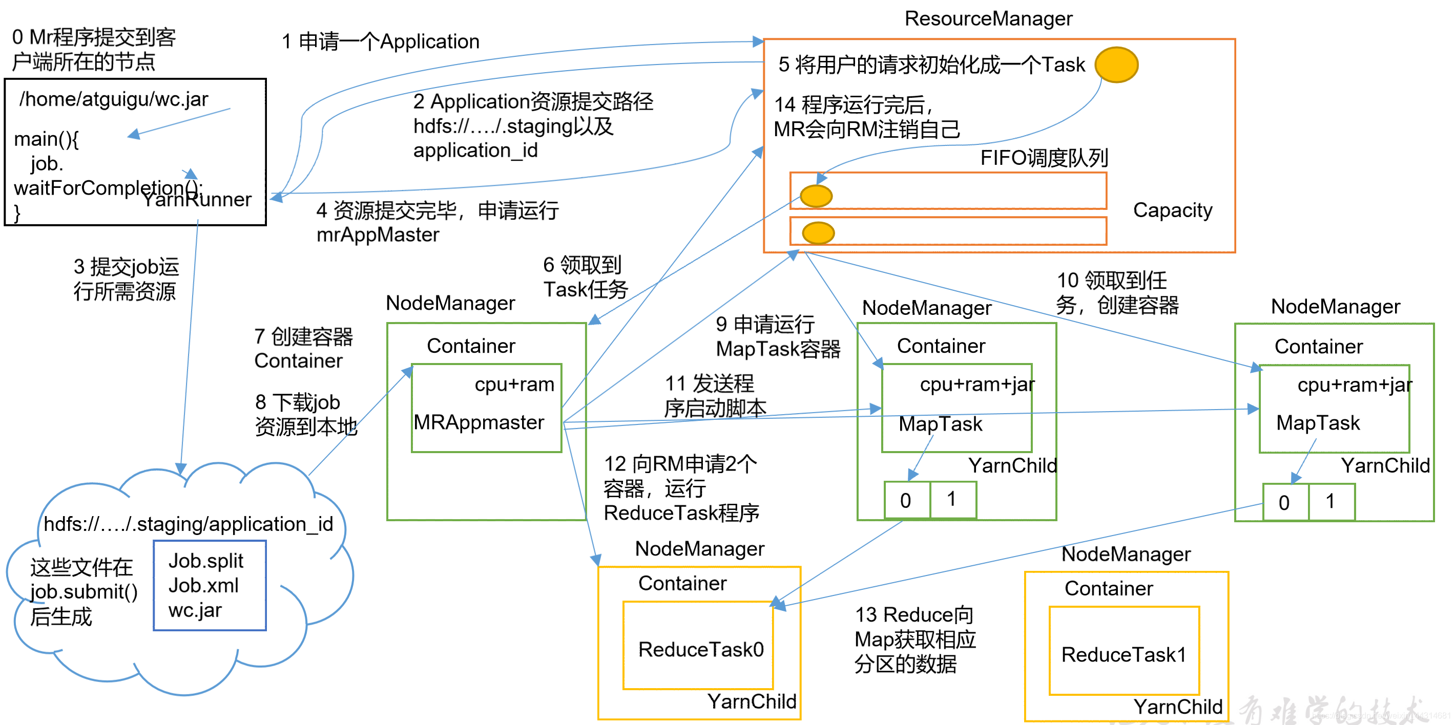 hadoop客户端模式hadoop官网完全分布式